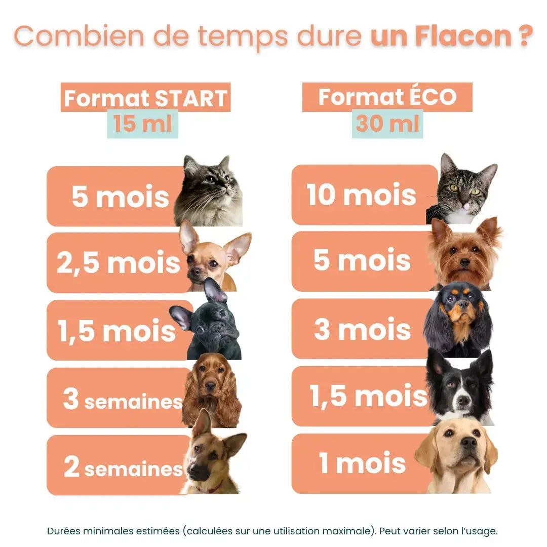 Durée de cure Dermo Confort pour chien et chat selon le poids