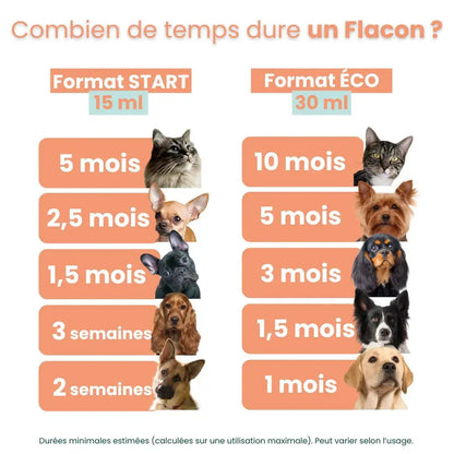 Durée de cure Dermo Confort pour chien et chat selon le poids